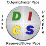 What is the DISC Model?