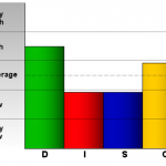 What are DISC Behavioral Style Blends?