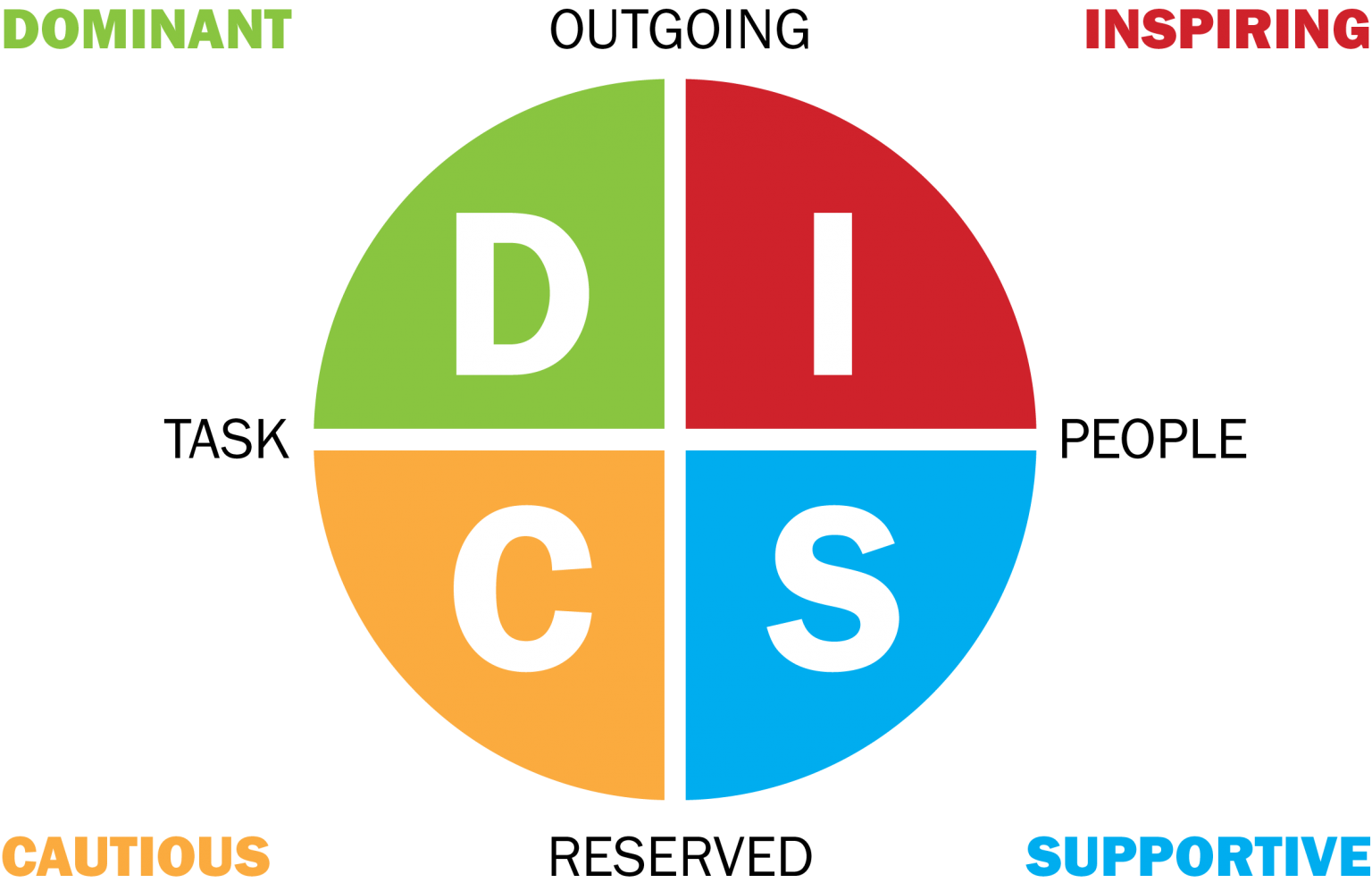 Disc Model Test Gratis at Timothy Stedman blog