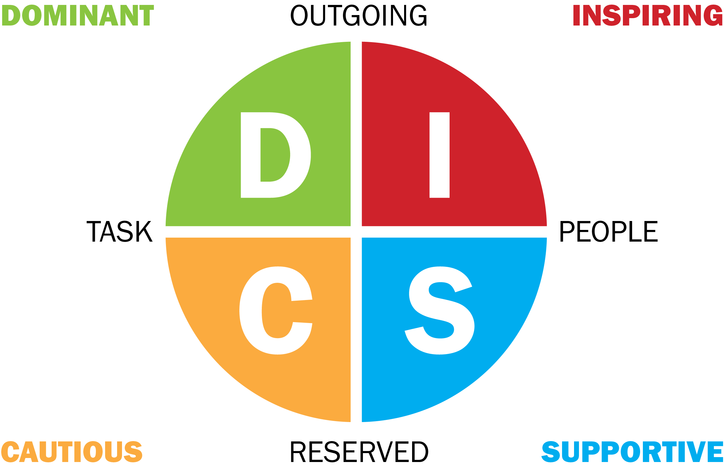 What is the DISC Model? - DISC Personality Testing Blog